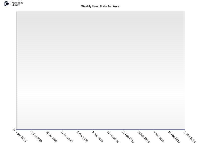 Weekly User Stats for Asce